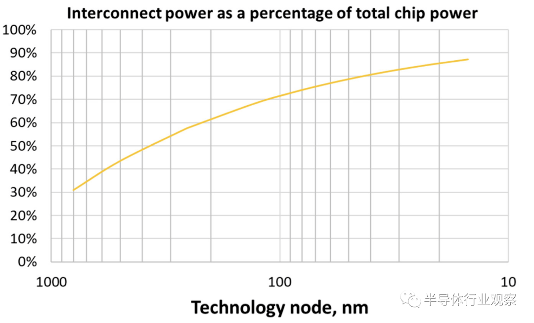 半導(dǎo)體行業(yè)數(shù)字芯片：邏輯密度增速減慢，架構(gòu)創(chuàng)新驅(qū)動(dòng)技術(shù)進(jìn)步